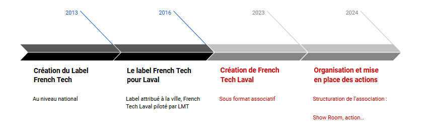 Historique Graphique de la French Tech et French Tech Laval